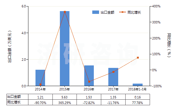 2014-2018年3月中國其他磁性媒體(HS85232990)出口總額及增速統(tǒng)計
